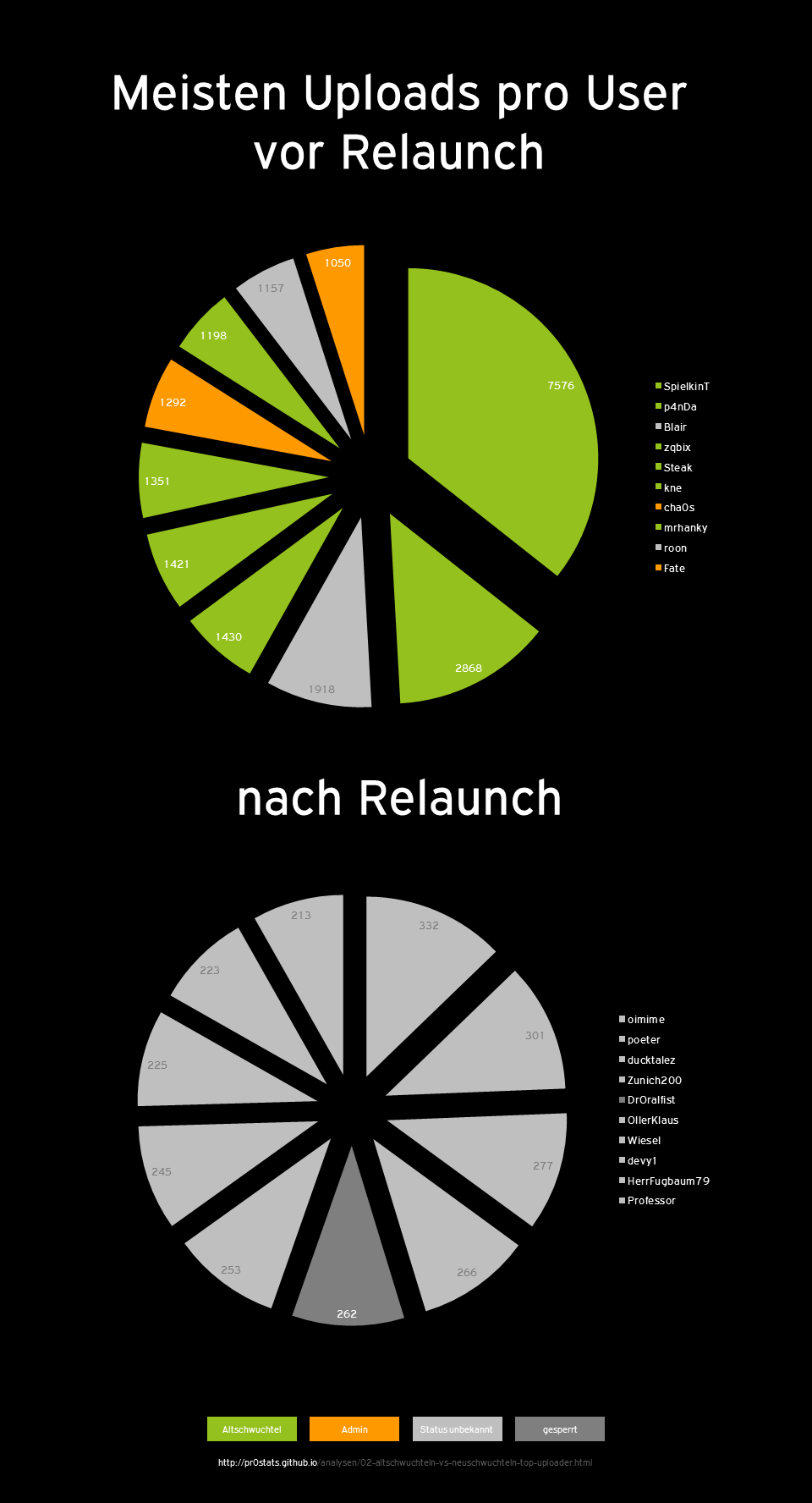 Altschwuchteln vs. Neuschwuchteln - Top Uploader (2007 bis 07/2014)