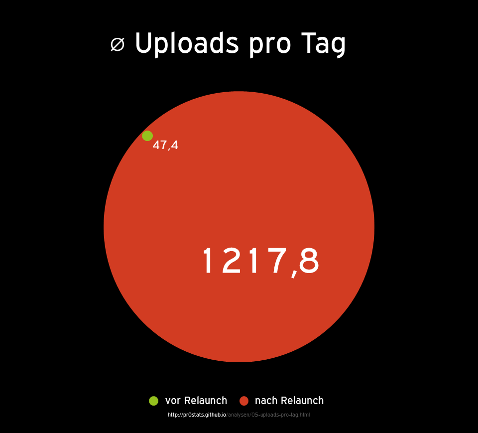 Uploads pro Tag vor und nach Relaunch (2007 bis 07/2014)